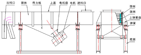 直线振动筛结构